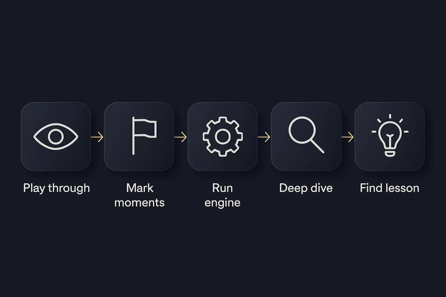 Game analysis workflow