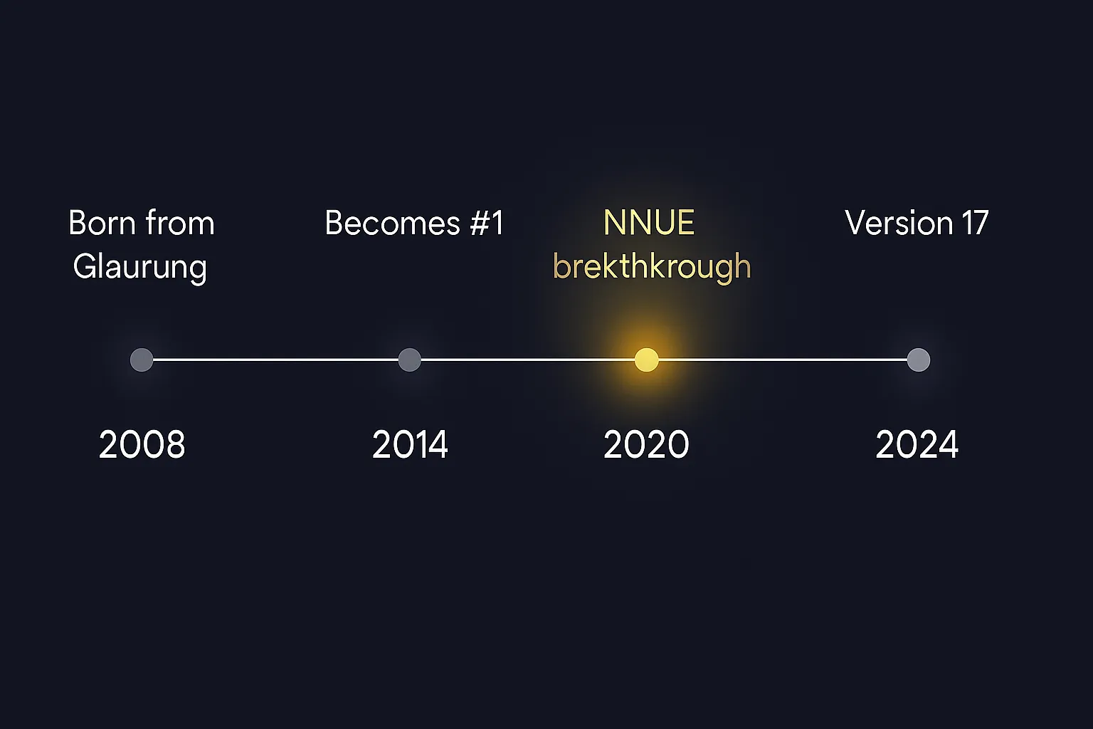Stockfish timeline